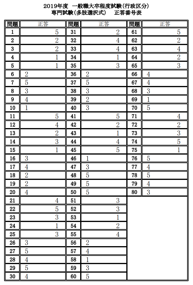 国家一般職採用試験 大卒程度 行政 の解答速報まとめ 19年度 Komjo コムジョー 公務員試験対策情報サイト