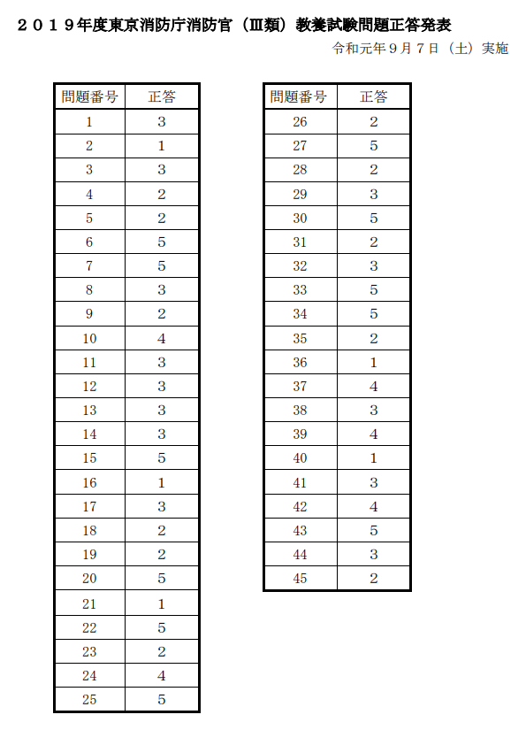 東京消防庁消防官 類 採用試験の解答速報まとめ 2019年度 Komjo コムジョー 公務員試験対策情報サイト