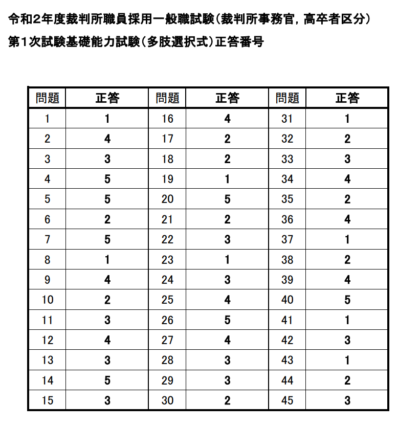 令和2年度 裁判所職員採用試験 高卒者区分 の解答速報まとめ 年度 Komjo コムジョー 公務員試験対策情報サイト