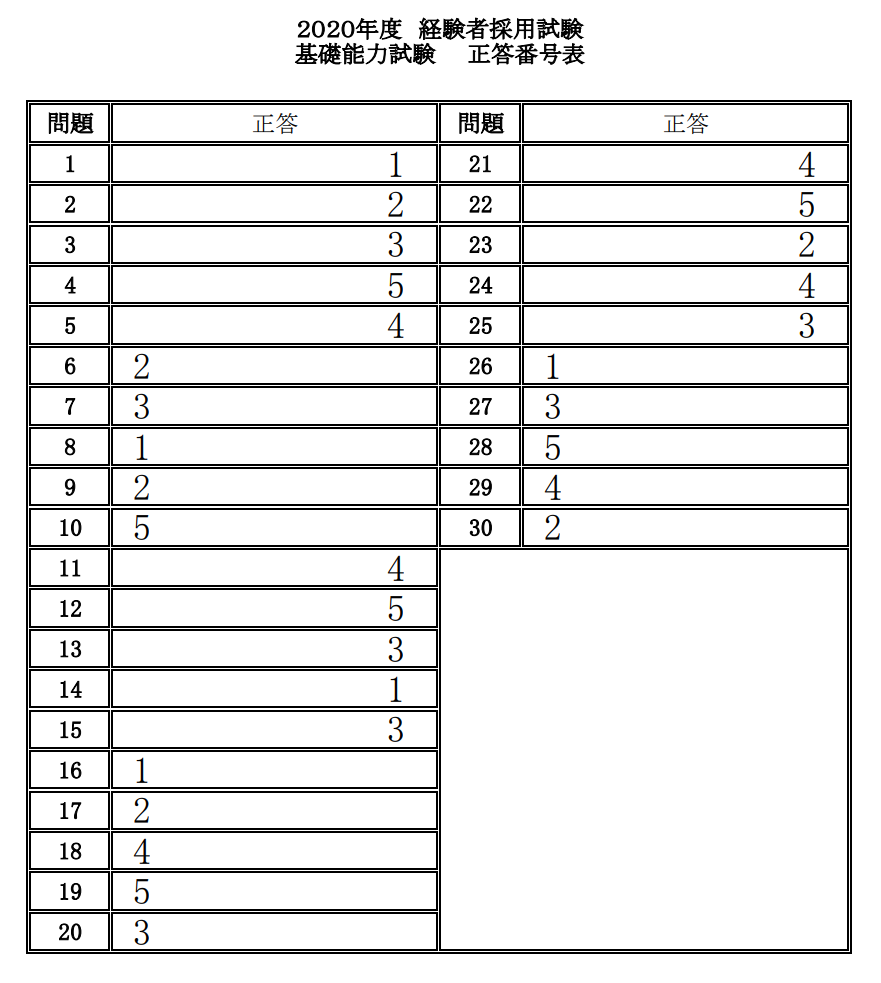 令和2年度 国家公務員経験者採用試験 係長級 書記官級 国税庁経験者採用試験 国税調査官級 の解答情報まとめ 年度 Komjo コムジョー 公務員試験対策情報サイト